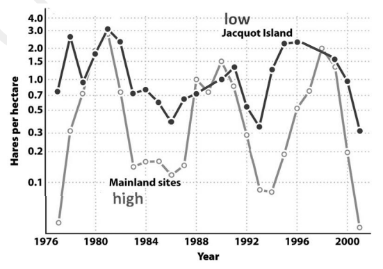 In the data for prey populations (on the right) at mainland (high predator density, open circles) and island (low predator density, closed circles) sites, the prey populations have a _____ cycle frequency, and _____ prey density is lower on the mainland. 

A. Similar; minimum 

B. Similar; maximum 

C. Different; minimum 

D. Different; maximum