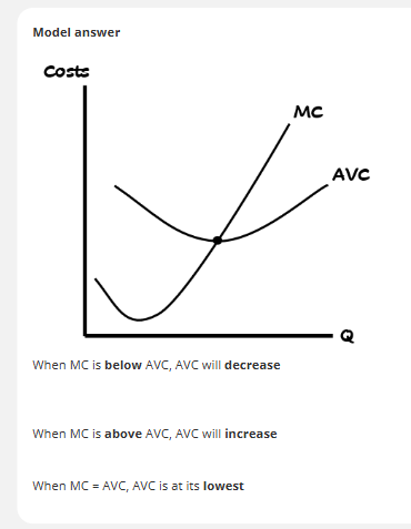 <p>AVC= TVC/Q</p><p>Up to Q1, MC is below AVC. (marginal cost below AVC will drag AVC down.</p><p>AVC will be at its lowest when AVC = MC.</p><p>MISCONCEPTIONS:</p><p>If MC is below AVC, AVC will decrease.</p><p>If MC is above AVC, AVC will increase.</p>