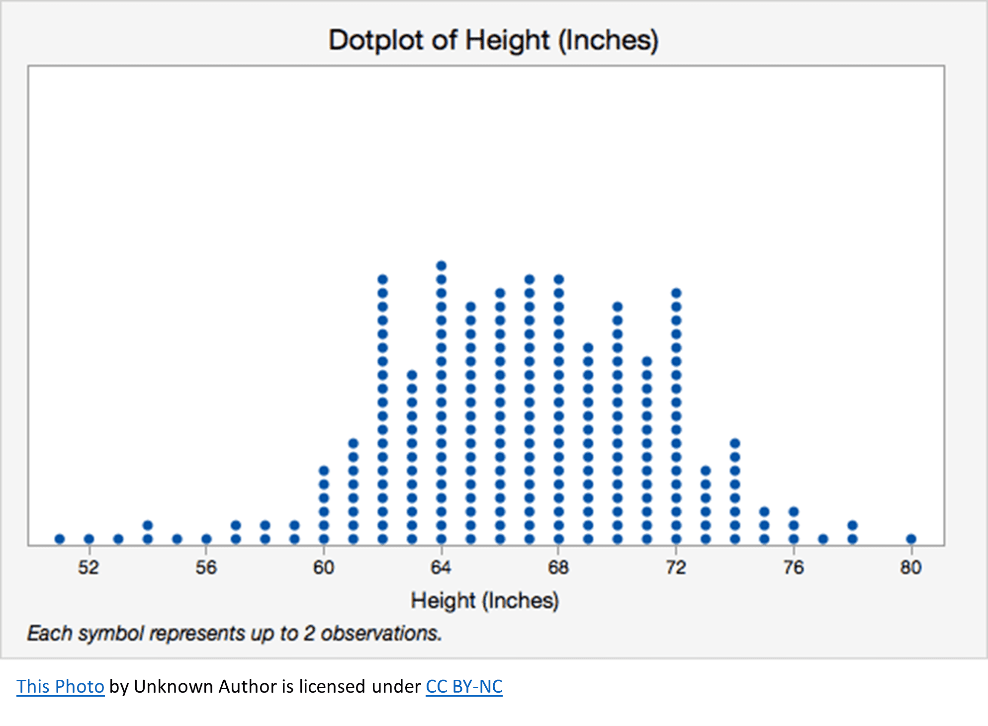 <p>plot that displays each individual response as a dot or marker (of equal size) above the value on a number line</p><ul><li><p>technically usually used to show quantitative data because it’s on a number line; could potentially show categorical</p></li></ul><p></p>