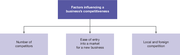 <p>The dynamics of competition in a market, including the number of competitors, their strengths and weaknesses, and the overall market share distribution. These factors influence a business's strategies and performance. </p>