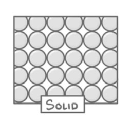 <ul><li><p>Very close together</p></li><li><p>Regular pattern</p></li><li><p>Particles vibrate but don’t move around</p></li></ul><p></p>