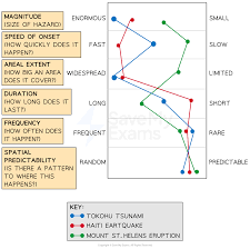 <p>measuring - Magnitude, Speed of onset, Areal extent, Duration, Frequency, Spatial predictability</p>