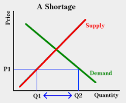 <p>A shortage in economics occurs when the quantity demanded for a good or service exceeds the quantity supplied at a given price, leading to a situation where not all consumers can obtain the desired product.</p>