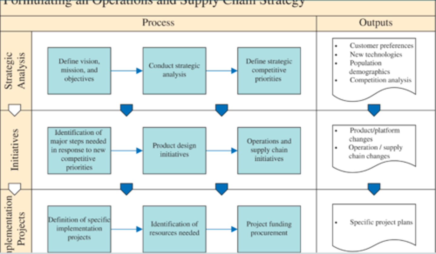 <p>Performing activities in a manner that best implements strategic priorities at minimum cost.</p>