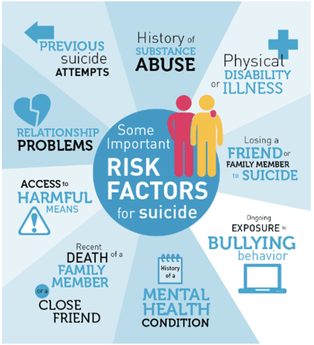<p>risk factors for suicide</p><p>if you have a severely depressed patient, they most likely will not have the energy or drive to commit suicide, however being put on antidepressants may push them over the edge, so make sure to monitor them closely </p>