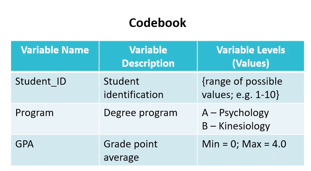 <ul><li><p>detailed info re each variable in dataset or distribution</p></li><li><p>variable levels = list all POSSIBLE values</p></li></ul><p></p>