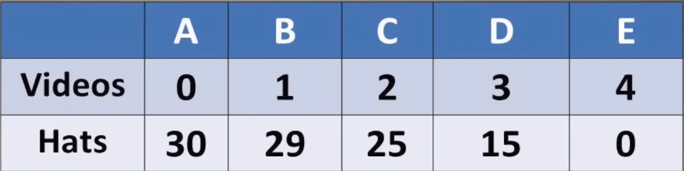 <p>Plot the PPC given this chart.</p>