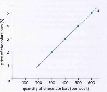 <p>the summation of all the individual firms’ supply curves based on overall market supply (displays how quantity supplied relates to variation in prices) <span>&nbsp;</span>*draw a positive linear function</p><ul><li><p><span>o</span><span style="font-family: Times New Roman">&nbsp;&nbsp; </span>Extension: upward movement<br><span>o</span><span style="font-family: Times New Roman">&nbsp;&nbsp; </span>Contraction: downward movement<br><span>o</span><span style="font-family: Times New Roman">&nbsp;&nbsp; </span>Shifts Right: increase in supply<br><span>o</span><span style="font-family: Times New Roman">&nbsp;&nbsp; </span>Shifts Left: decrease in supply</p></li></ul>