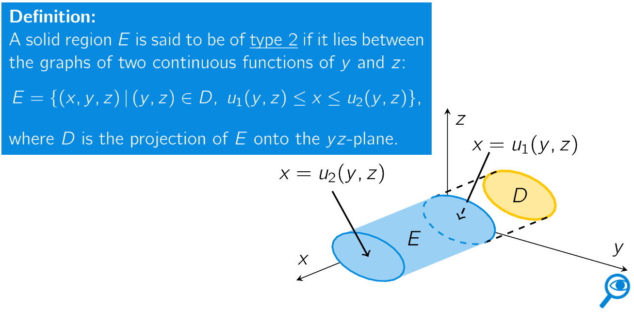 <p>Projection on yz-plane.</p><p>Inner integral wrt dx.</p>