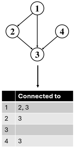 <p>The adjacency list of a node stores every neighbour of that node which has a directed edge from the node to the neighbour.</p>