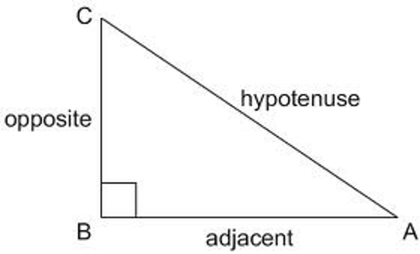 <p>The adjacent is the side adjacent to the angle of reference within the discussion.</p><p>The adjacent and opposite side can switch places if the reference angle changes.</p>