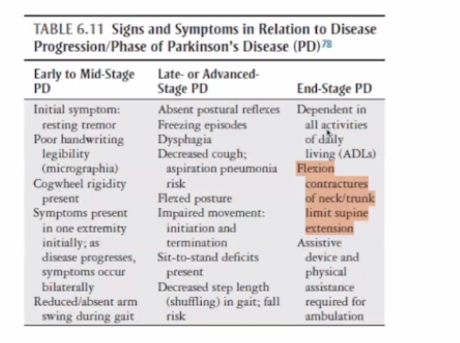 <ul><li><p>A&nbsp;</p></li></ul><p></p><ul><li><p>B,C - late or advance stage&nbsp;</p></li><li><p>D - early to mid stage&nbsp;</p></li></ul><p></p>