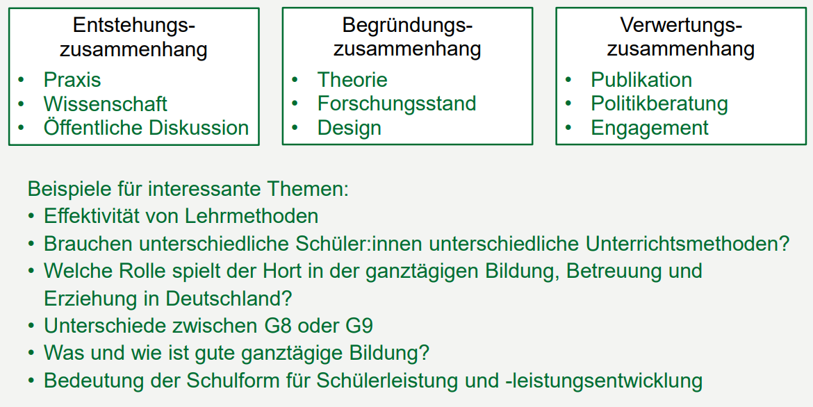 <ol><li><p>Entstehungszusammenhang: (• Praxis • Wissenschaft • Öffentliche Diskussion) (контекст появления) (1 Учителя в школе замечают...) (2 В ходе предыдущих исследований было установлено...) (3 обществе активно обсуждается вопрос)</p></li><li><p>Begründungszusammenhang (• Theorie • Forschungsstand • Design) (обоснование исследования) (1 Согласно теории.. теоретическое положение обосновывает необходимость исследования ) (2Исследовательская база: исследование направлено на восполнение пробела в существующих данных) (3 Для проверки взаимосвязи между стилем преподавания и вовлеченностью учеников выбирается дизайн)</p></li><li><p>Verwertungszusammenhang (• Publikation • Politikberatung • Engagement) (контекст использования) (2 доклад для Министерства образования) (3 результаты используются для разработки семинаров и тренингов для учителей)</p></li></ol>