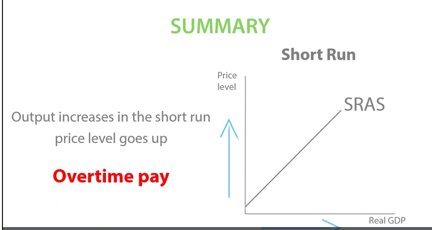 <p>If firms want to increase output in the short run, they don’t have time to hire new workers. They have to pay their current workers overtime pay. This will increase the firm’s costs and therefore forces them to increase their prices. </p>