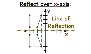 <p>2 Keep x and negate the y to represent a reflection in the x-axis. (x,-y)</p>