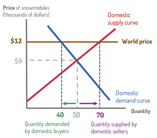 <p><strong>Example:</strong> Snowmobile market, domestic price = $9, world price = $12.</p><p> </p><ol><li><p><strong>New Price:</strong><br>Price rises to <strong>world price ($12)</strong>.</p></li><li><p><strong>Quantities:</strong></p><ul><li><p>Domestic supply ↑ (70k)</p></li><li><p>Domestic demand ↓ (40k)</p></li></ul></li><li><p><strong>Exports:</strong></p><ul><li><p>Gap = 70 − 40 = <strong>30k snowmobiles</strong></p></li></ul></li></ol><p> </p><p><strong>Results:</strong></p><p> </p><ul><li><p>Producers gain (higher price, more sold)</p></li><li><p>Consumers lose (pay more)</p></li><li><p>Total economic surplus still increases</p></li></ul><p></p>