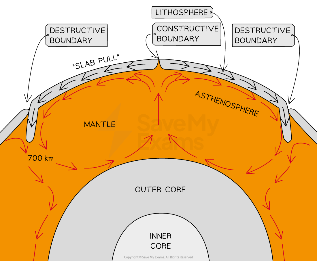 <p>the earth’s crust is broken into a number of tectonic plates which move on top of the semi-molten mantle below</p><p>tectonic theory once stated that their movement was due to convection currents in the mantle</p><p>current theory is <strong>ridge push &amp; slab pull</strong>:</p><ul><li><p>ridge push: new crust forming at the constructive boundary which pushes the older crust away</p></li><li><p>slab pull: the weight of the denser oceanic plates subducting and dragging the rest of the plate along</p></li></ul><p></p>