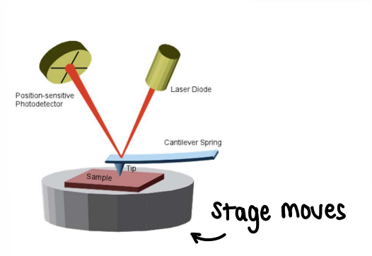 <p>AFM (Atomic Force Microscopy) shines a laser onto a sample, giving an image of the nanoparticles. The resolution can range from atomic to micrometers. It gives you info on the height of the sample.</p>