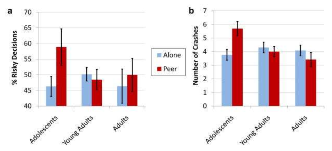 <ul><li><p>Increase in young adolescences </p></li><li><p>Increase when peers are watching </p></li><li><p>No gender differences </p></li></ul><p></p>