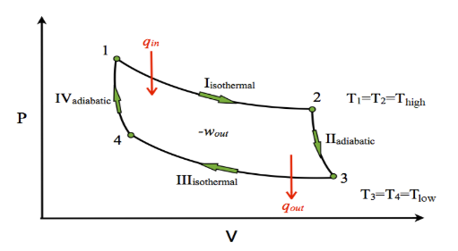 <p>idealized/hypothetical cyclical process that is more efficient than Stirling cycle (less waste heat)</p><p>uses reversible adiabatic processes</p><p></p><p>isothermal expansion at hot temp</p><p>adiabatic expansion from hot temp to cold temp</p><p>isothermal compression at cold temp</p><p>adiabatic compression from cold temp to hot temp</p><p></p><p>goes clockwise</p>