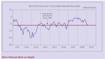 <p>Maatstaf die aangeeft hoe huishoudens de economische situatie beoordelen.</p><ul><li><p>Wat is uw visie op de economie?</p></li><li><p>Hoe verwacht u dat uw gezinsinkopen zal ontwikkelen?</p></li><li><p>Is het nu het geschikte moment om duurzame goederen aan te schaffen?</p></li></ul>