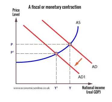 <ol><li><p>Assume the govt. would like to use fiscal policy to maintain its inflation target at 2%, as the economy is up against capacity constraints</p></li><li><p>It may decide to increase taxation, decreasing consumption, shifting AD to AD<sub>1</sub></p></li><li><p>Reduces inflationary pressure, with price level falling to P<sub>1</sub></p></li><li><p>Also improves balance of payments, as less income is spent on imports</p></li><li><p>But, this damages Real GDP as economic growth declines.</p></li><li><p>Also, falling consumption and lower Ad likely to increase cyclical unemployment</p></li></ol><p></p>
