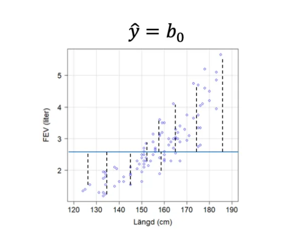 <p><span>En regressionsmodell utan förklarande variabel (ŷ = b₀) ger en skattning där b₀ blir stickprovsmedelvärdet för y. En sådan modell saknar lutning och predikterar samma värde för alla observationer.</span></p>
