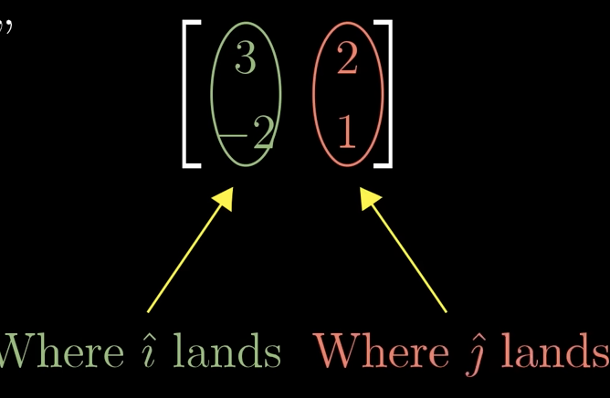 <p>each column shows where the basis vectors (i, j) go.</p><p>The whole grid follows from those two moves.</p>