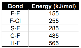 <ul><li><p>most reactive of all the elements</p></li><li><p>due to weak F–F bond... and strong bond of F with other elements</p></li><li><p>recall it's only 8 kJ/mol stronger than I2, and it forms stronger bonds</p></li><li><p>F2 reacts with every element except He, Ne, and Ar</p></li></ul><p></p>