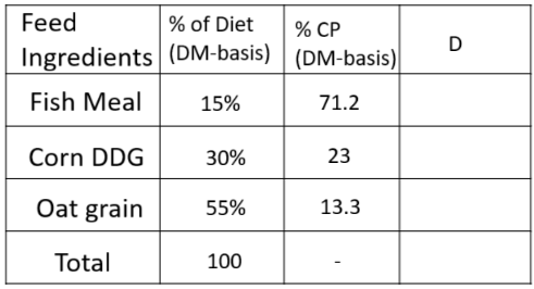 <p>Determine the CP concentration of this diet in the following diet: 15% fish meal (71.2% CP DM basis), 30% corn distillers grain (23% CP DM basis), and 55% oat grain (CP DM basis) on a DM basis. What will D represent?</p>