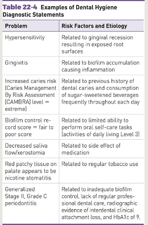 <p><span><strong>1) Use of evidence-based analysis of the assessment findings to determine the patient’s or community’s dental hygiene needs</strong></span></p><p><span><strong>2) Diagnostic Statements: Include the diagnosis and risk factors contributing to the condition diagnosed +  Provide the basis for developing the care plan focusing on:</strong></span></p><p><span><strong>+ Education</strong></span></p><p><span><strong>+ Oral self-care</strong></span></p><p><span><strong>+ Prevention</strong></span></p><p><span><strong>+ Dental hygiene treatment</strong></span></p><p><span><strong>(all within scope of dental hygiene practice and referral) </strong></span></p>