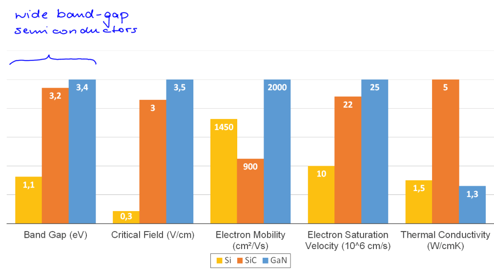 <ul><li><p>High critical field strength → Work at high voltages</p></li><li><p>High electron mobility (not as high as GaN) → Work at high switching frequencies</p></li><li><p>High thermal conductivity (highest) → Work with high power density </p></li><li><p>Useful for SiC Photodiodes (UV-sensitive) and SiC MOSFETs (low on-resistance, smaller cooling surfaces, lower switching times for high precision)</p></li></ul><p></p>