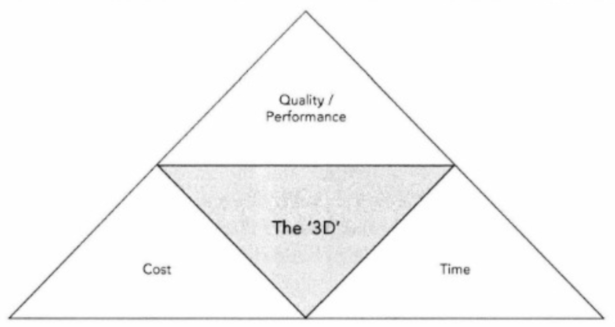 <p>model highlighting three constraints of project management: scope, time and cost </p>
