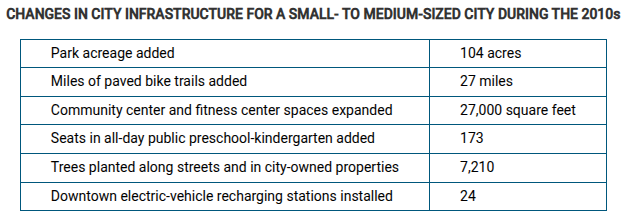 <p>Which of the following best explains the city planning trends shown in the data table?</p>