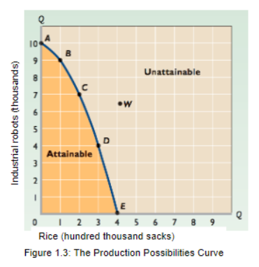 <p>Analysis of the PPC:</p><p>• All combinations on the curve are _<br>output of the two products; the limit of<br>attainable output.<br>• Points on the curve are attainable with minimum resources used. - true or false?<br>• Point A means that all resources are devoted<br>in the production of _.<br>• Point E means that all resources are devoted<br>in the production of _.<br>• Points lying inside the curve are also<br>attainable, but they reflect less total _<br>and therefore are less desirable as points on<br>the curve.<br>• Points beyond the production possibilities<br>curve, like W, would represent a <strong>greater<br>output</strong> than the output at any point on the<br>curve. Such points are<br>attainable with the current availability of<br>resources and technology. - true or false<br></p>