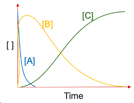 <p>A decays exponentially but faster</p><p>growth in B matches decay of A - virtually all A converted to B as k<sub>2 </sub>is small</p><p>growth in C matches decay of B</p><ul><li><p>B to C is rds</p></li></ul><p></p>
