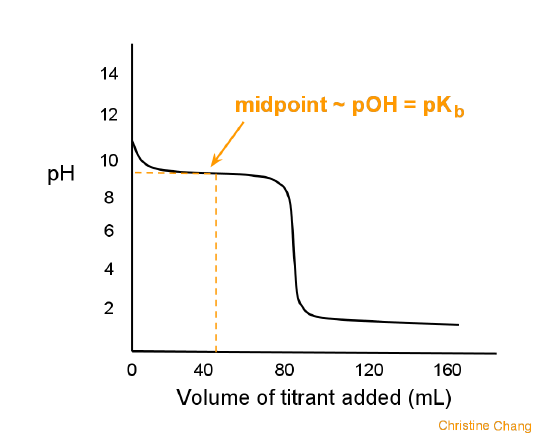 <ul><li><p>pH @ equivalence point &lt; 7</p></li><li><p>ex. HCl + NH3 → NH4 + Cl-</p></li></ul><p></p>