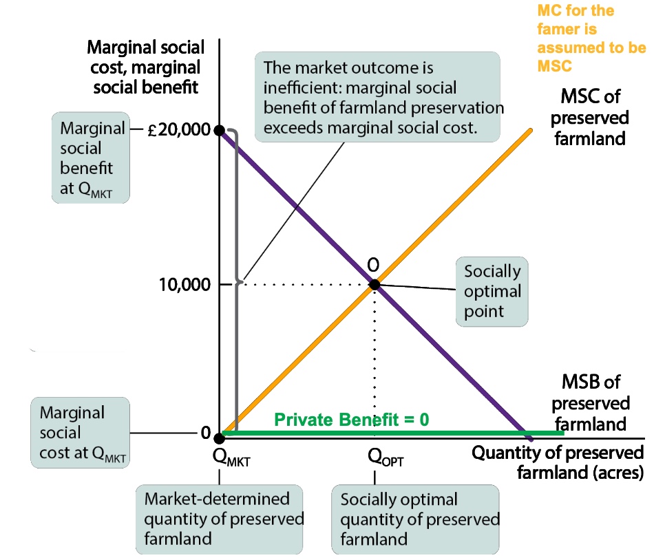 <p>without gov intervention the quantity preserved farmland will be zero because there is no benefit to farmers to be preserving the land while they have to bear all the costs (shows in MSC) </p>