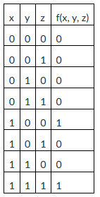 <p>Select the Boolean expression that is equivalent to the function defined in the table blow:</p>