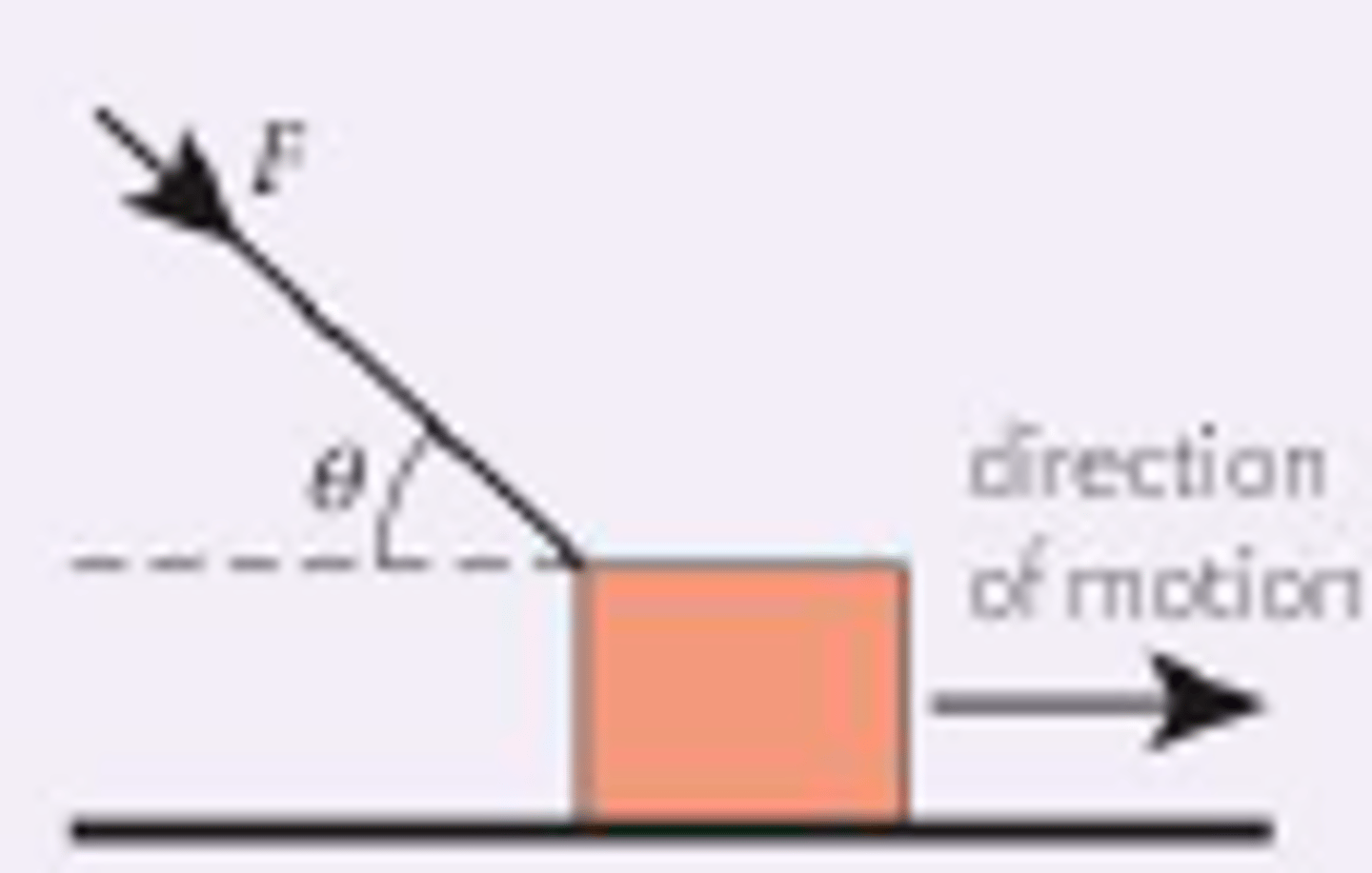 <p>- Work done is force multiplied by the distance travelled in the direction of the force</p><p>- Work Done=Fdcosθ</p><p>if θ=90∘, cos90∘=0, so no work is done</p>