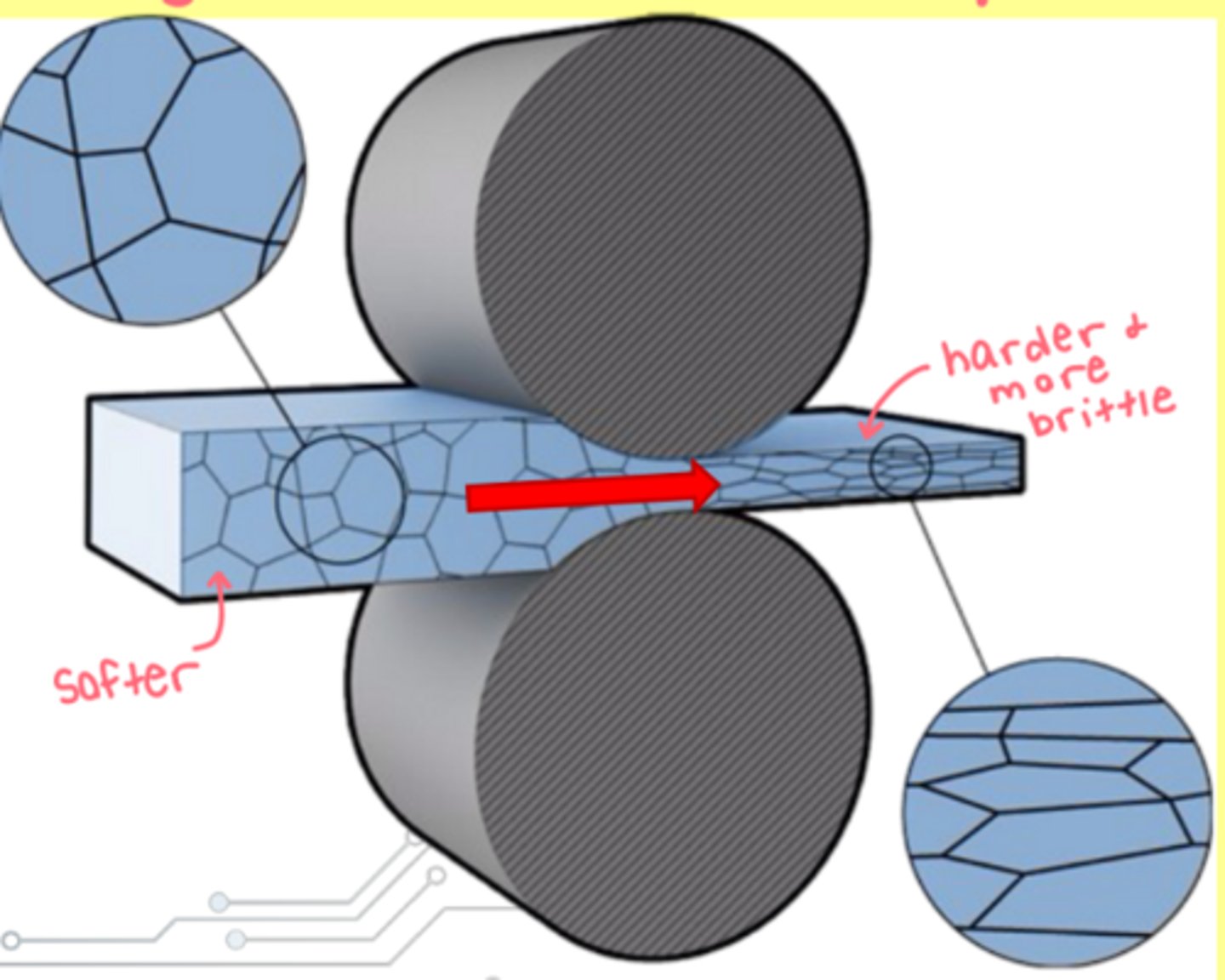 <p>Process that reduces the thickness and refines the grain structure of metal sheets or bar stocks by passing it between rollers.</p><p>flat rolling - creates sheet metal</p><p>shape rolling - produces specific shapes like angles</p><p>Very hot metal rolled at high pressures.</p>