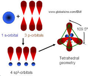 <p>occurs when three p orbitals and one s orbital hybridise to form four sigma bonds, tetrahedral and has bond angles of 109.5 degrees</p>