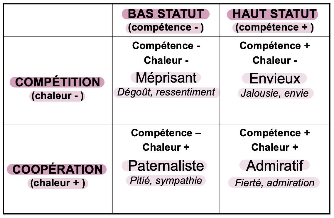 <p>Un tableau qui résume les deux dimensions sous-jacentes aux stéréotypes en fonction du modèle de Fiske et al. (2002), illustrant comment le contenu stéréotypique varie selon les perceptions d'intentionnalité et de compétence des groupes. </p>