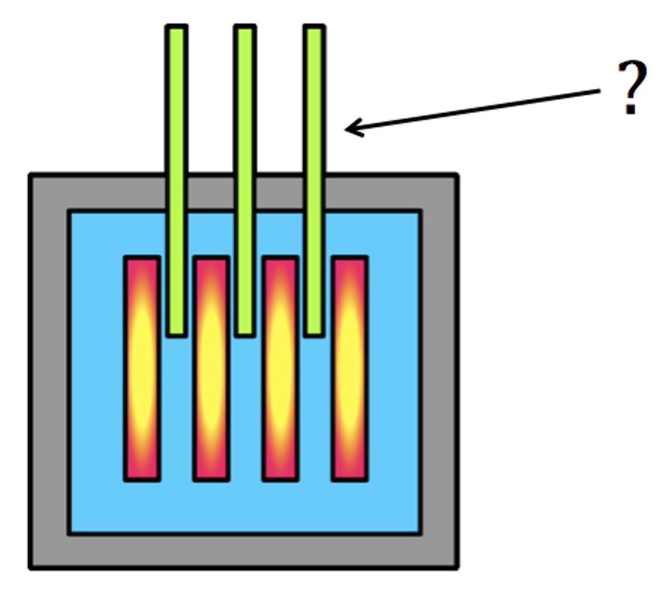 <p>A cylindrical device inserted between the fuel rods in a nuclear reactor to absorb excess neutrons and slow or stop the fission reaction.</p>
