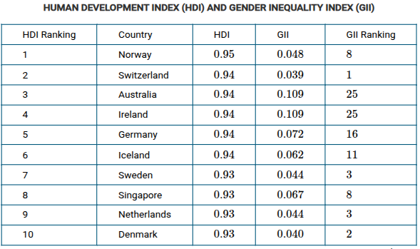 <p><span><span>Australia, Ireland, and Germany have the highest GII values in the table shown. What do these countries' high GII values indicate when compared to their HDI values?</span></span></p>
