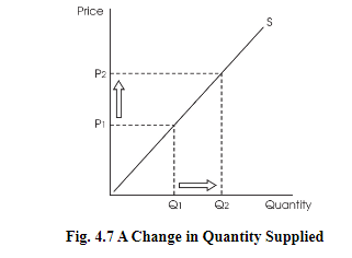 Fig. 4 A Change in Quantity Supplied