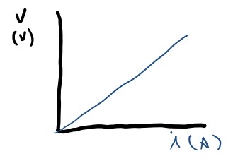 <p>The graph shows the potential difference across a resistor as a fnction of the current through the resistor. The slope of this curve represents: </p><p>a. The electric field </p><p>b. Resistance </p><p>c. Charge </p><p>d. Emf </p><p>e. Work per unit charge</p>