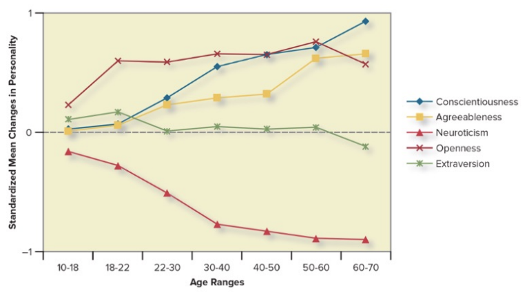 <ul><li><p><strong>Extraversion</strong> remains quite <strong>stable</strong> throughout a person’s life. </p></li><li><p><strong>Openness</strong> to experience also remains <strong>stable, after a sharp increase</strong> from the teenage years to college age. </p></li><li><p>The <strong>other three</strong> dimensions, however, <strong>change</strong> quite <strong>significantly</strong> over a person’s life span.</p></li></ul><p></p>