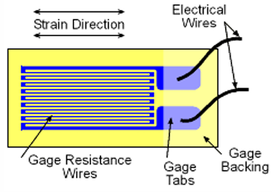 <p>An electrical strain gauge measures the change in resistance of a wire, foil, or bonded material (e.g., metallic wire, etched foil, or semiconductor bar) as it is stretched or compressed, inferring strain from the resistance change.</p>