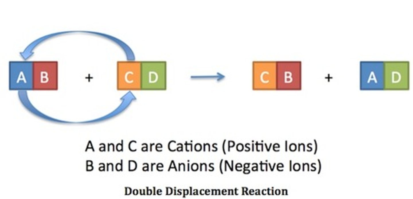 <p>A chemical reaction where two compound reactants break apart to recombine chemically and form two new compound products. Each reactant is formed from a metal bonded (ionically) with a nonmetal. To form the products the metals switch places. (*Note, in this special case, Hydrogen (H) is acting like a metallic element but still makes a covalent bond with chlorine!)</p><p>CuO(s) + 2HCl(aq) → CuCl₂(aq) + H₂O(l)</p><p>Copper Oxide + Hydrochloric Acid → Copper Chloride + Water</p>